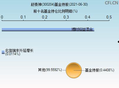 300204(300204 舒泰神股吧)