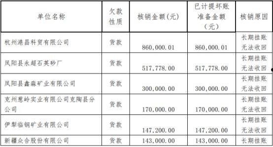 坏账核销(坏账核销需要哪些流程)