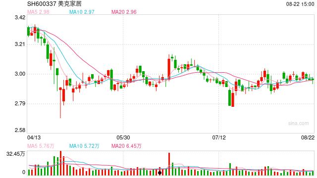 600337(600337 美克家居股吧)