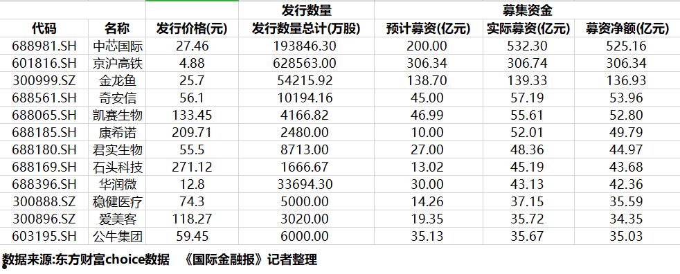 中金申购(中金申购中签号)