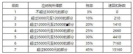 个人所得税计算(个人所得税计算公式excel表)