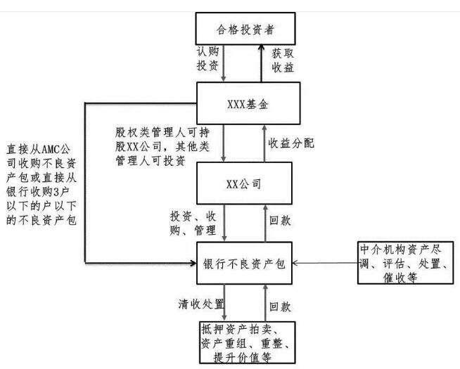 金堂县兴金开发债权收益权转让项目(金堂土地出让)