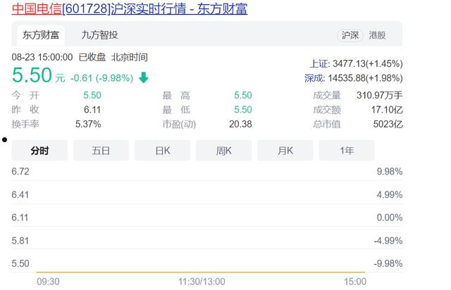 中国电信什么时候开盘(电信开盘时间)