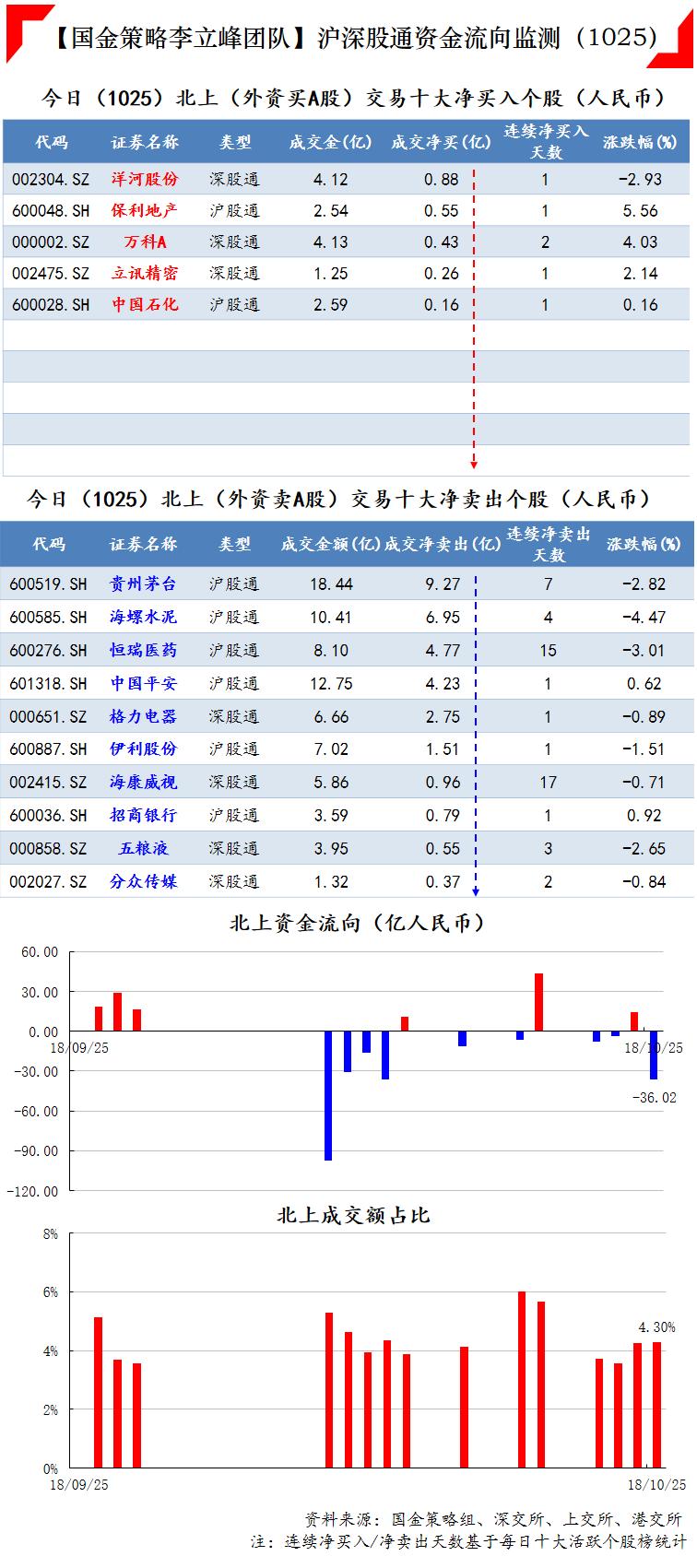 沪股通资金流向(沪股通资金流向东方财富网 数据中心)