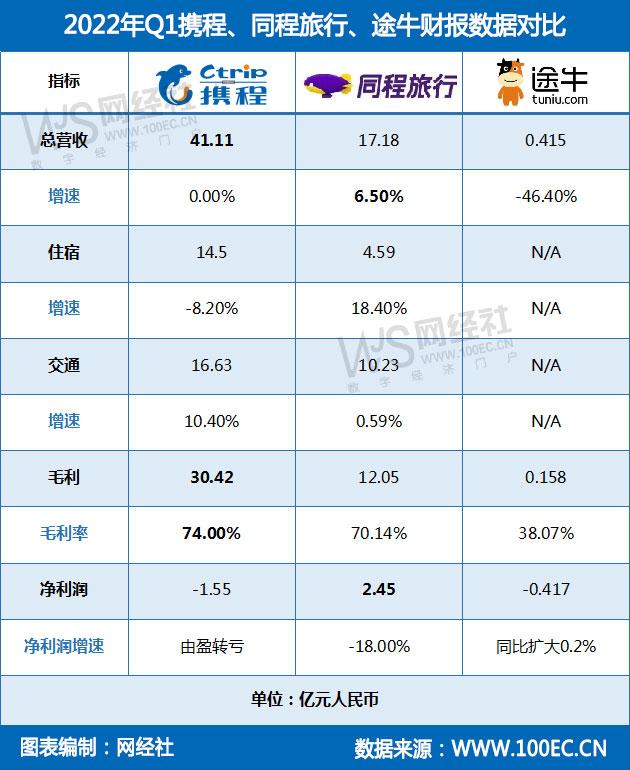 携程财报(携程财报2019)