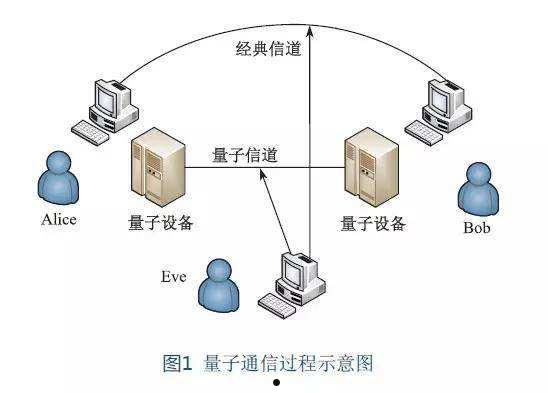 量子通讯(量子通信技术)