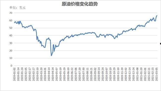 石油价格走势(21年石油价格走势)