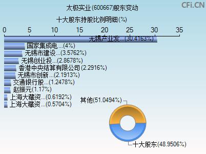 600667太极实业(600667太极实业历史交易记录)