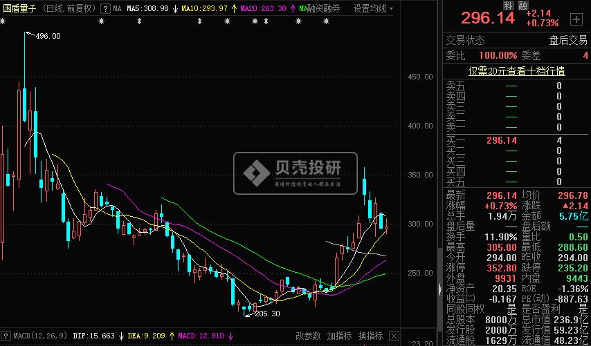 国盾量子股票(上海国盾量子股票)