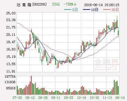 达意隆股票(达意隆股票历史行情)