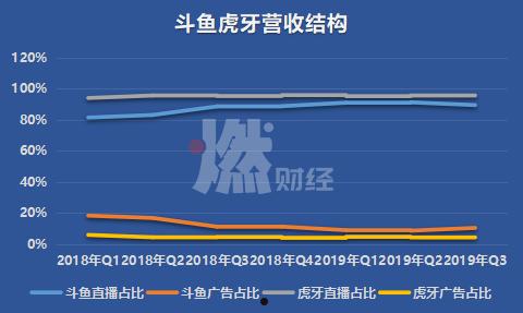 虎牙和斗鱼(虎牙和斗鱼合并了吗)