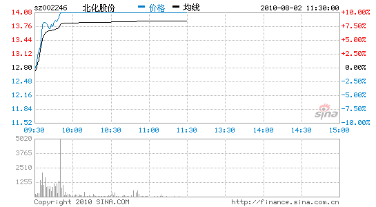 北化股份(北化股份股票)