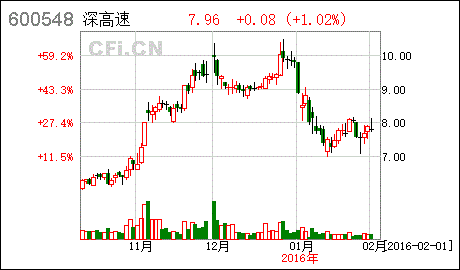 600548深高速(600548深高速股)