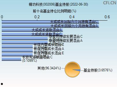 002006(002006精功科技最新传闻)