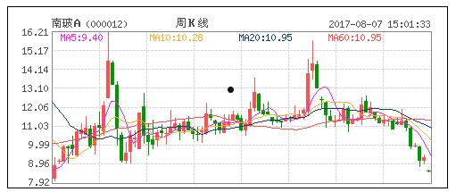 南玻a股票(南玻a股票股)