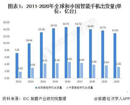 中国智能手机市场(中国智能手机市场现状分析)