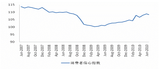 信心指数(企业家信心指数)