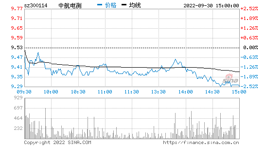 300114中航电测(300114中航电测股票行情)