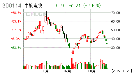 300114中航电测(300114中航电测股票行情)