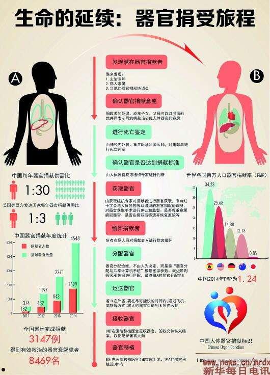 器官移植(器官移植的人能活多久)