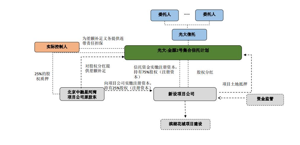 关于央企信托-383号徐州新沂集合资金信托计划的信息