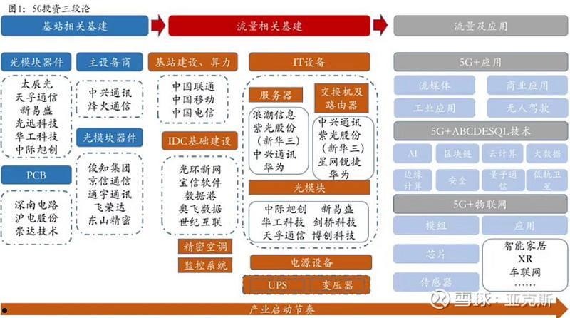 5g产业链(5G相关产业链)