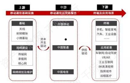 5g产业链(5G相关产业链)