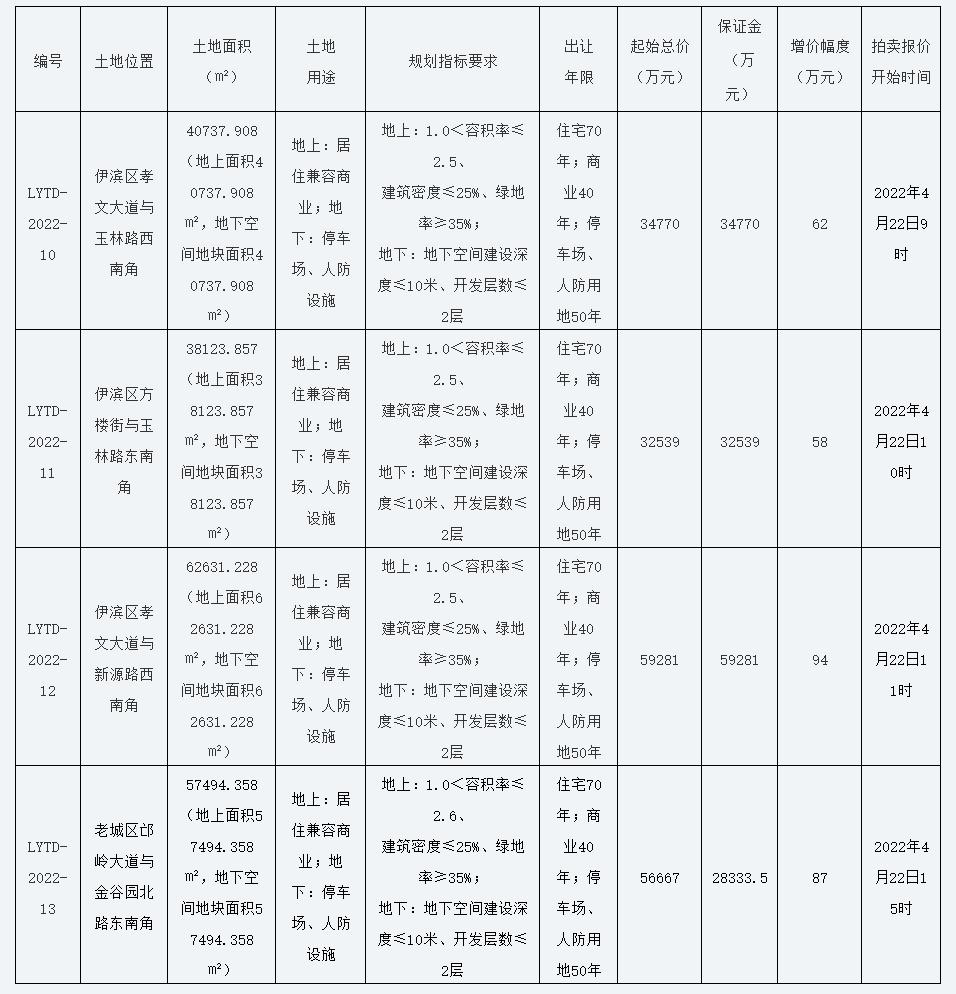 洛阳古都发展2022年债权系列二期(洛阳2020年总投资)