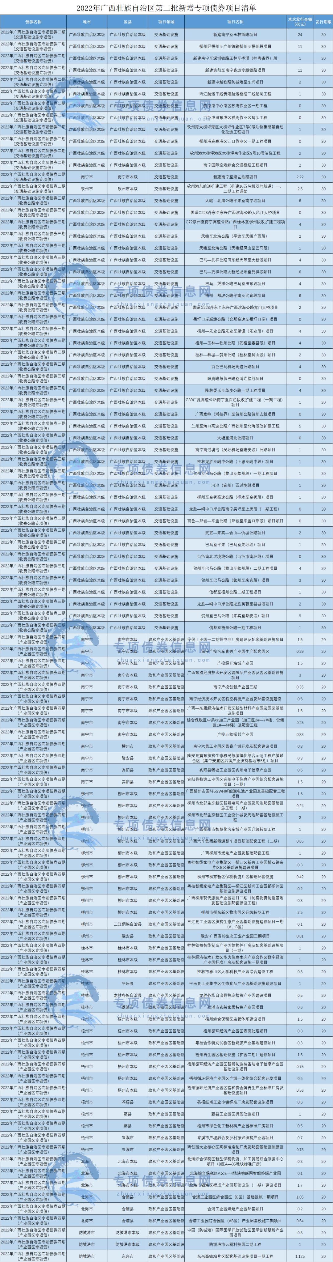 广西柳州东城投资2022年债权(柳州市东城投资)