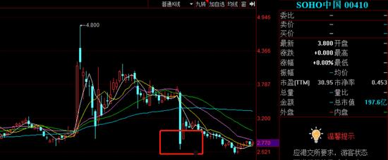 soho中国股价(SOHO中国股价大涨)