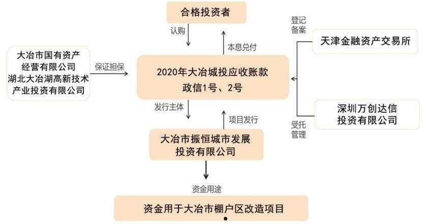 2022年天津宁河城投债权收益权2号政信定融(不良资产债权收益权转让)