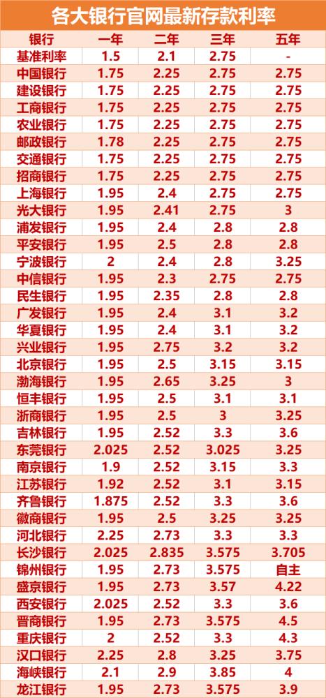 最新银行利率(最新银行利率表)