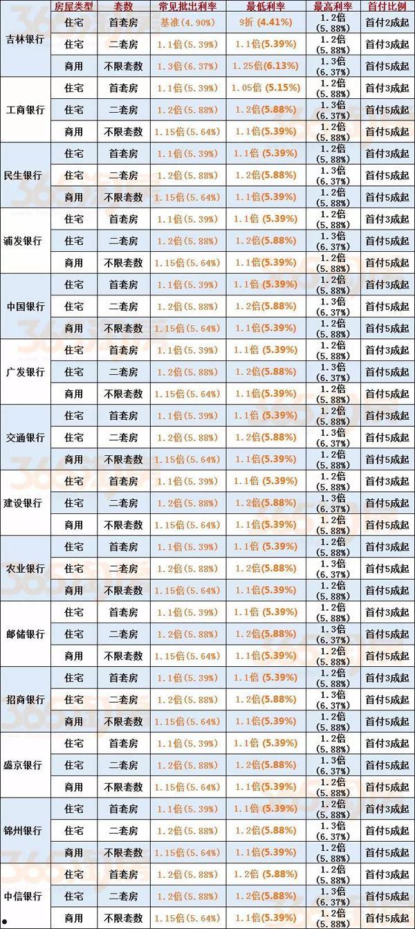 最新银行利率(最新银行利率表)