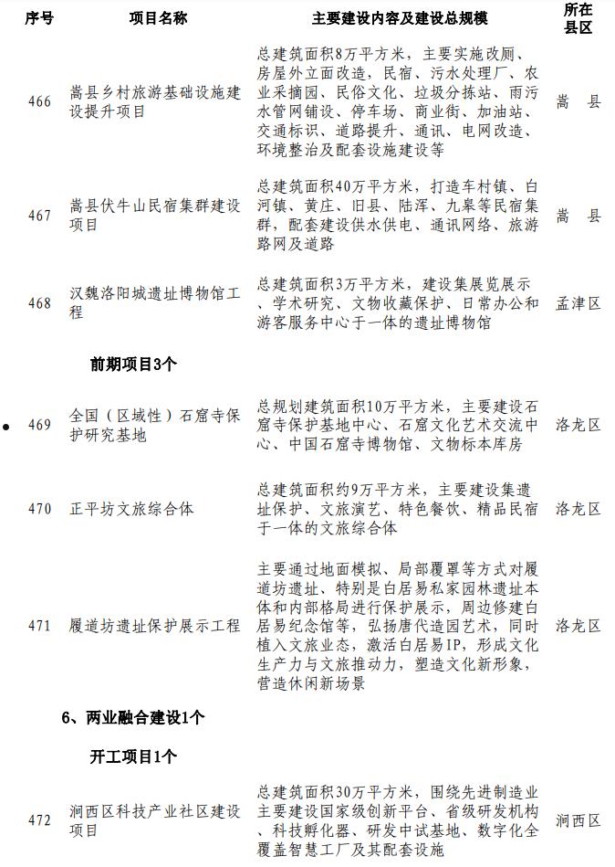 河南洛阳高新2022年债权融资计划(2020年洛阳重点投资项目)