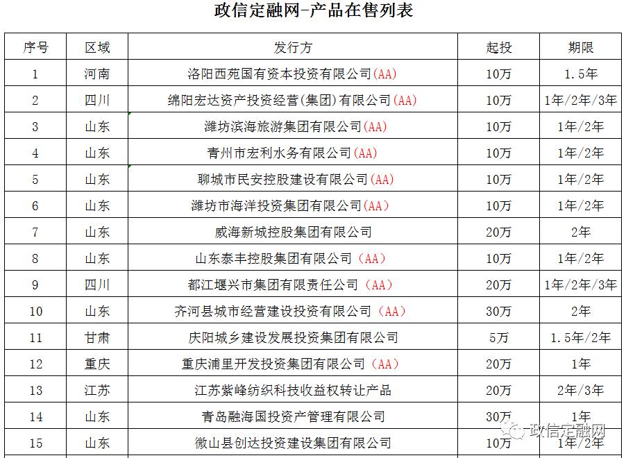 河南洛阳高新2022年债权融资计划(2020年洛阳重点投资项目)