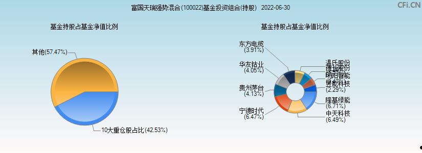 100022富国天瑞(100022富国天瑞净值)