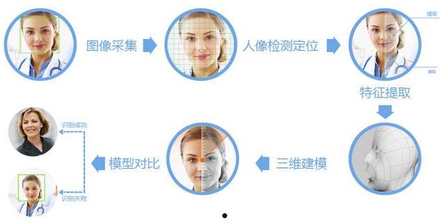 人脸识别技术(人脸识别技术属于什么技术)