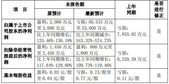 上机数控(上机数控三季报)