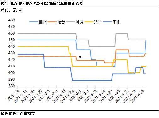 水泥价格行情(今日水泥价格 水泥价格行情)