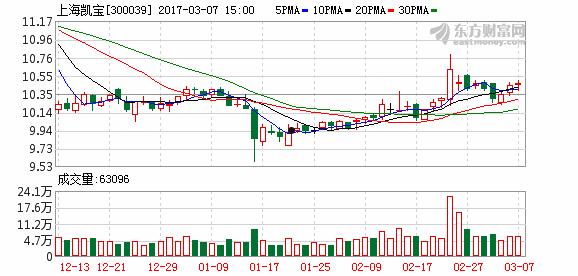 300039上海凯宝(300039上海凯宝股吧)