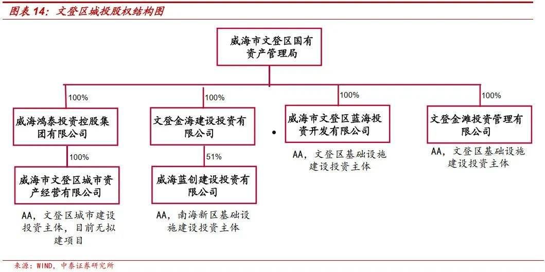 国企信托-信海42号威海文登区（AA+平台）标准城投债券(地方标准和国家标准)