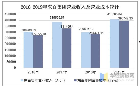 东百集团(东百集团董事长)