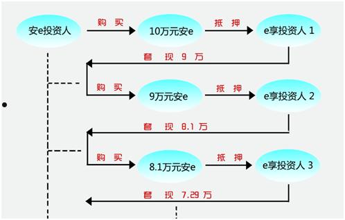 天津市辰悦建设投资债权转让计划(有些网贷为什么要债权转让)