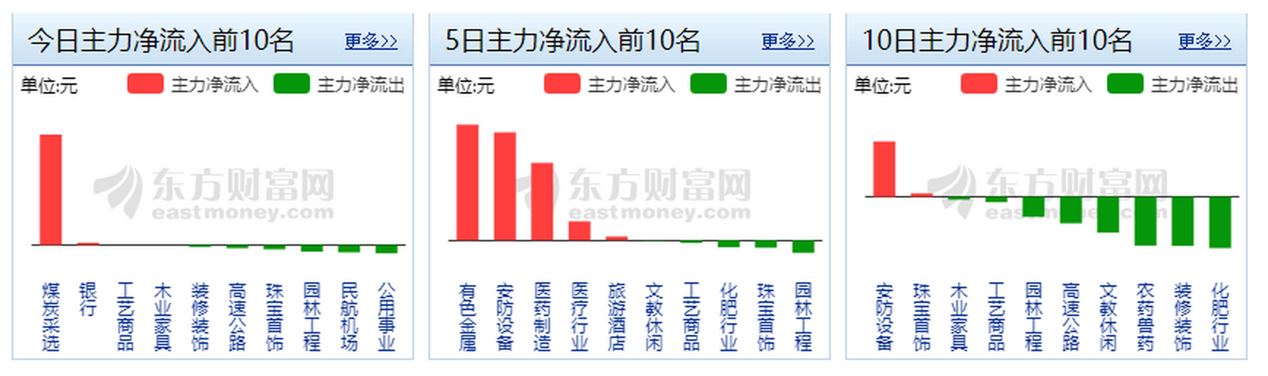 个股资金流向(个股资金流向排行)