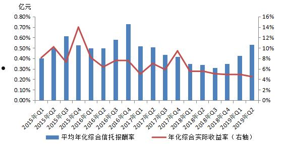 央企信托-省会郑州1年期非标(郑州 信托)