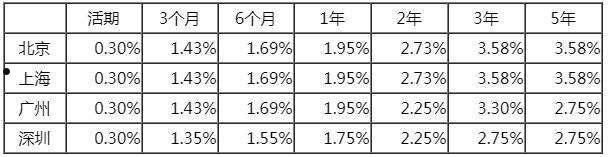 存款利率调整表(利率利率调整表调整表)