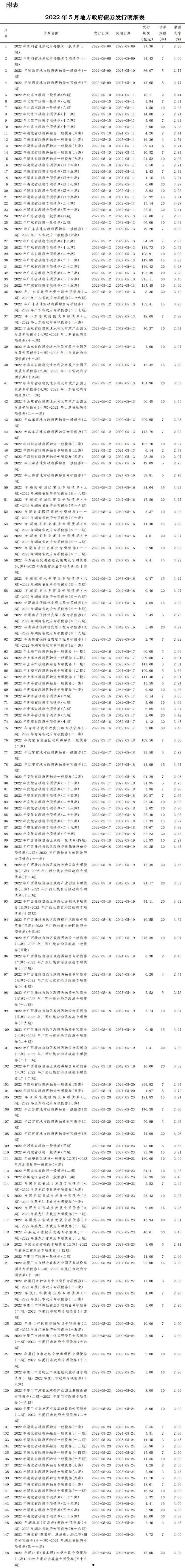 青州市宏源公有资产2022年政府债权(青州市宏源公有资产2022年政府债权投资)