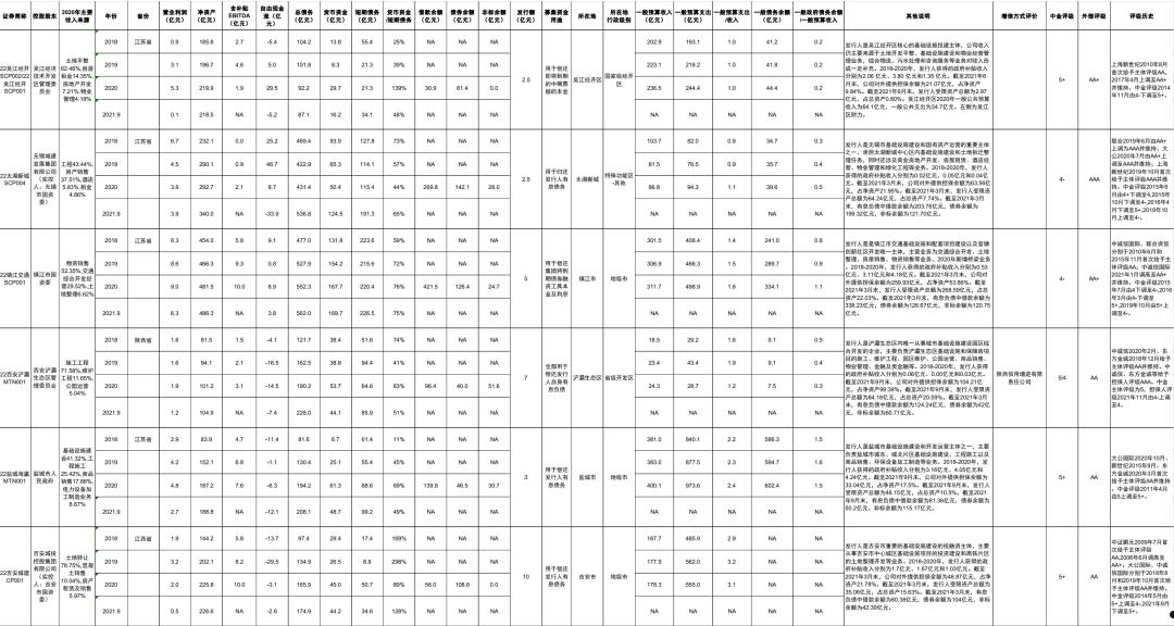 潍坊滨海新城城投债权1号、2号2022政府债(2022年新城控股最新消息新闻)