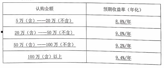 山东淄博GQLQCY债权资产计划1/2号(专门收购债权的公司)