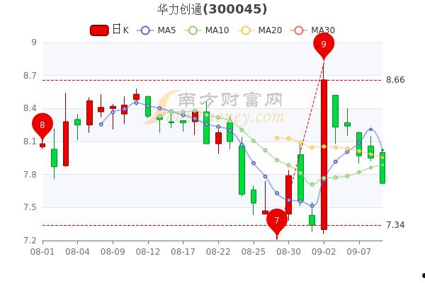 300045华力创通(300045华力创通股票的定向增发价格)